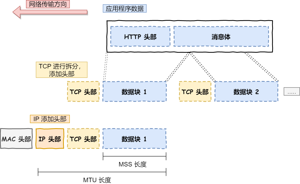 选自小林coding