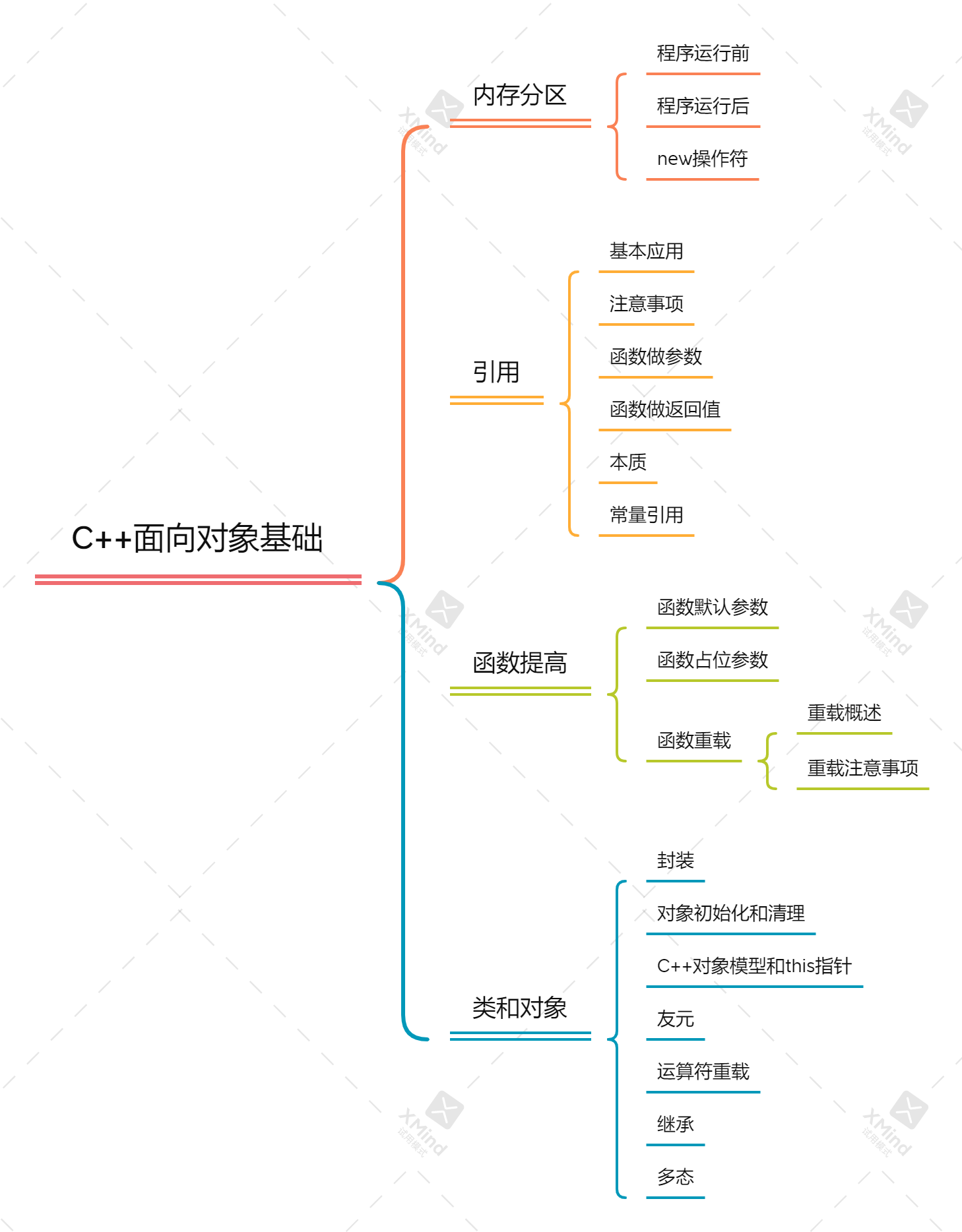 C++基础复习笔记