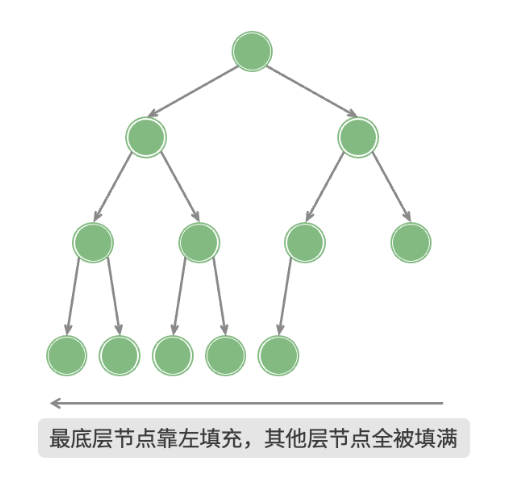 完全二叉树