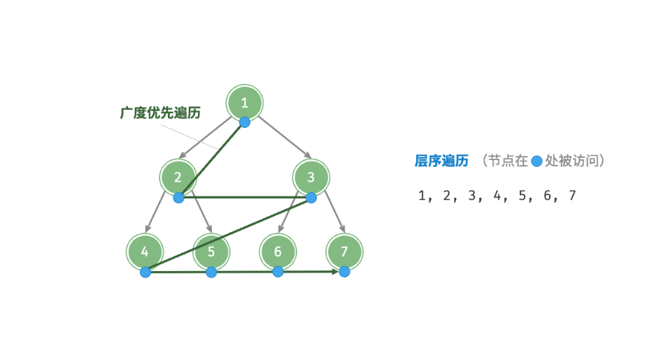 广度优先遍历