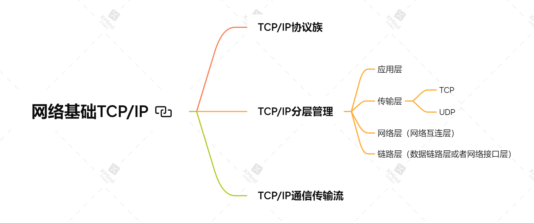 初识TCP/IP协议族